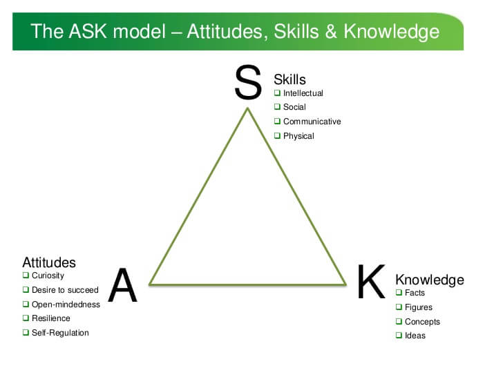 Mô hình Ask là gì Vai trò của ASK model trong doanh nghiệp